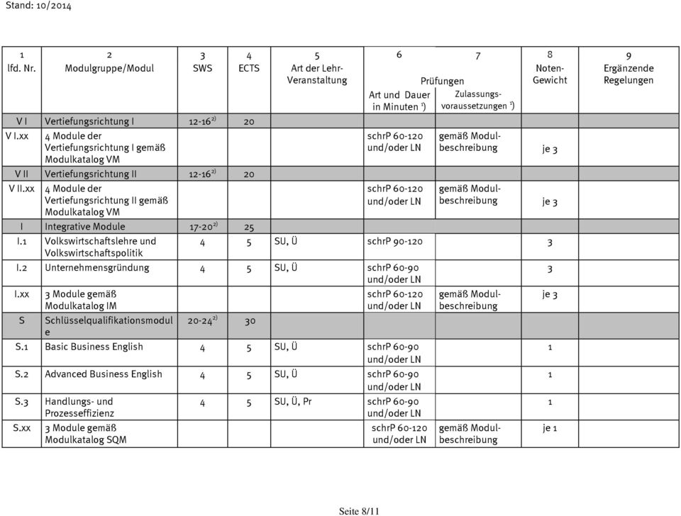 Volkswirtschaftslehre und Volkswirtschaftspolitik Art und Dauer in Minuten ) schrp 60-20 schrp 60-20 Zulassungsvoraussetzungen ) gemäß Modulbeschreibung je 3 gemäß Modulbeschreibung je 3 4 5 SU, Ü