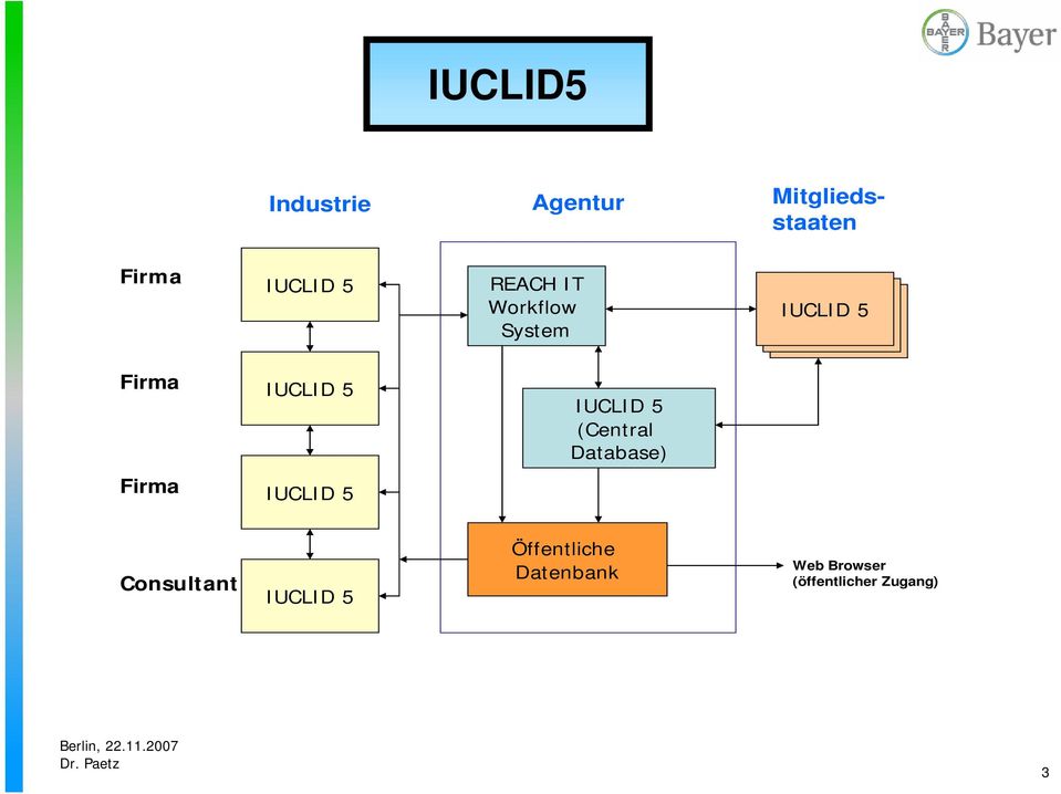 IUCLID 5 (Central Database) Firma IUCLID 5 Consultant