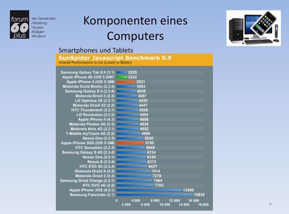 Smartphones und