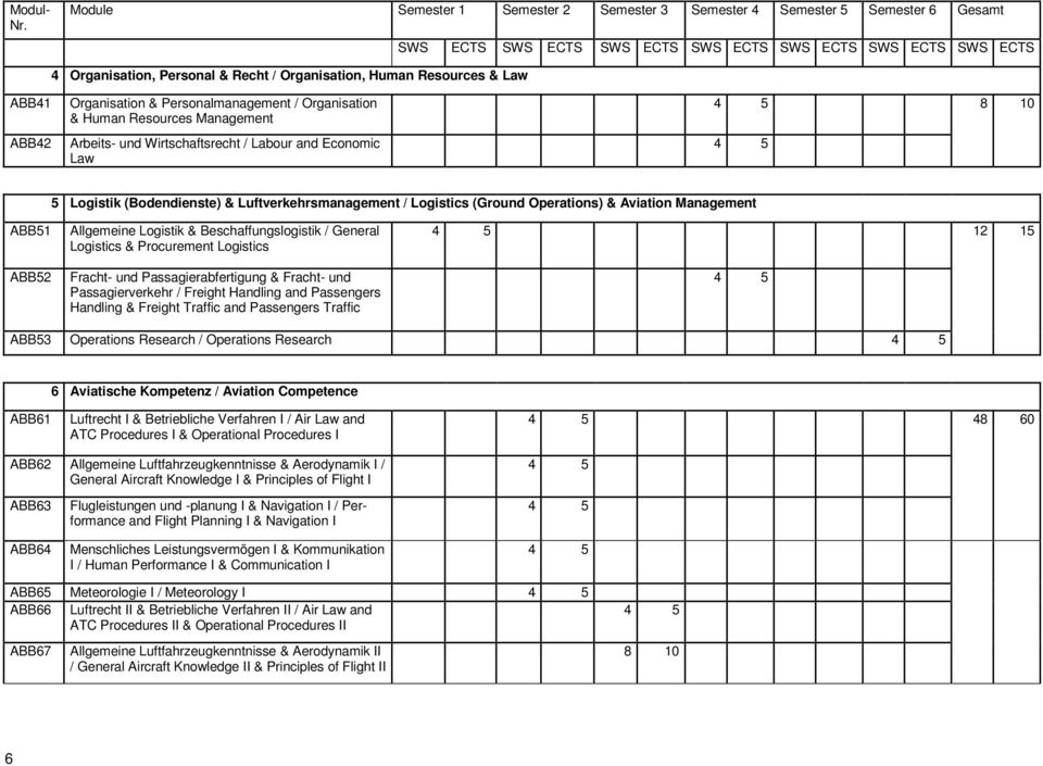 Resources & Law ABB41 ABB42 Organisation & Personalmanagement / Organisation & Human Resources Management Arbeits- und Wirtschaftsrecht / Labour and Economic Law 8 10 5 Logistik (Bodendienste) &