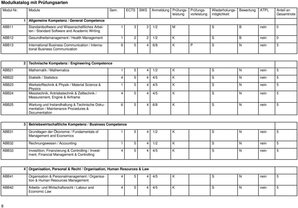 S B nein 0 ABB13 International Business Communication / International Business Communication 6 5 4 6/8 K P S N nein 5 2 Technische Kompetenz / Engineering Competence ABB21 Mathematik / Mathematics 1