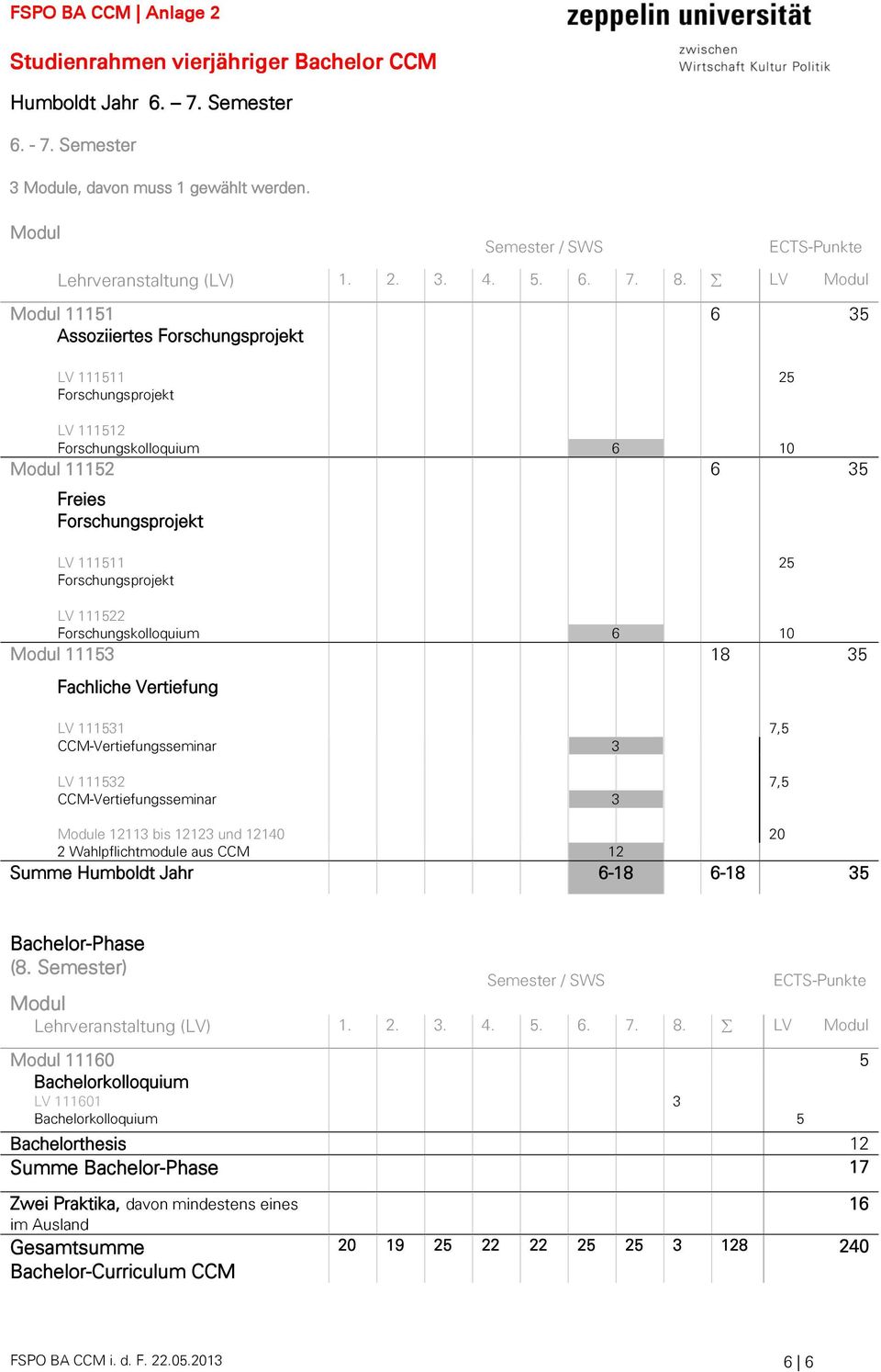 LV Modul Modul 11151 6 35 Assoziiertes Forschungsprojekt LV 111511 25 Forschungsprojekt LV 111512 Forschungskolloquium 6 10 Modul 11152 6 35 Freies Forschungsprojekt LV 111511 25 Forschungsprojekt LV