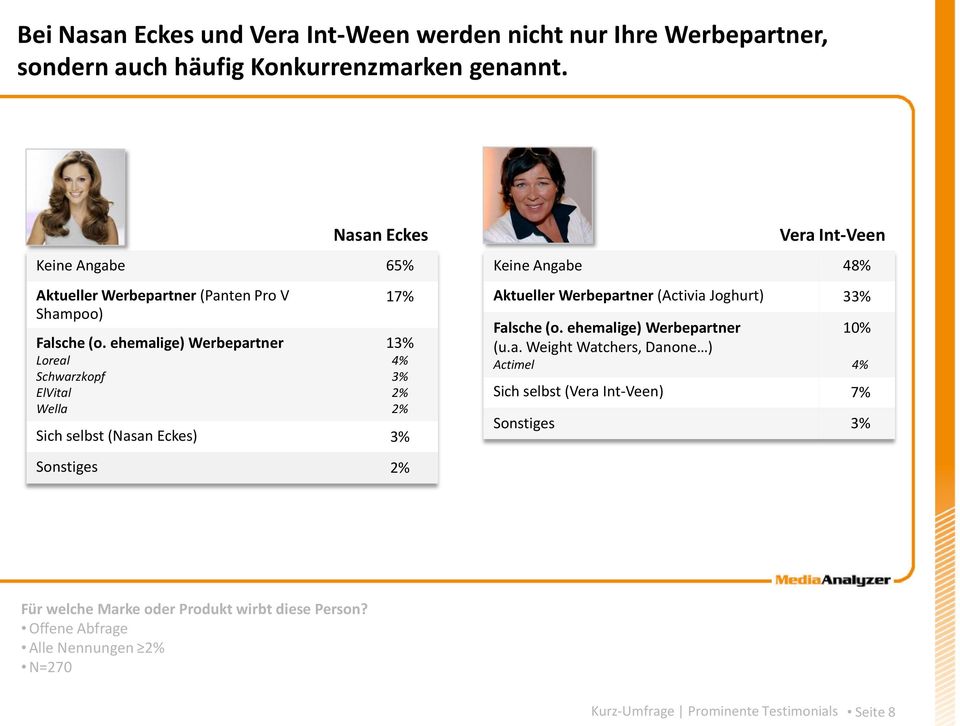 ehemalige) Werbepartner Loreal Schwarzkopf ElVital Wella 17% 13% 4% 3% 2% 2% Sich selbst (Nasan Eckes) 3% Vera Int-Veen Keine Angabe 48% Aktueller Werbepartner