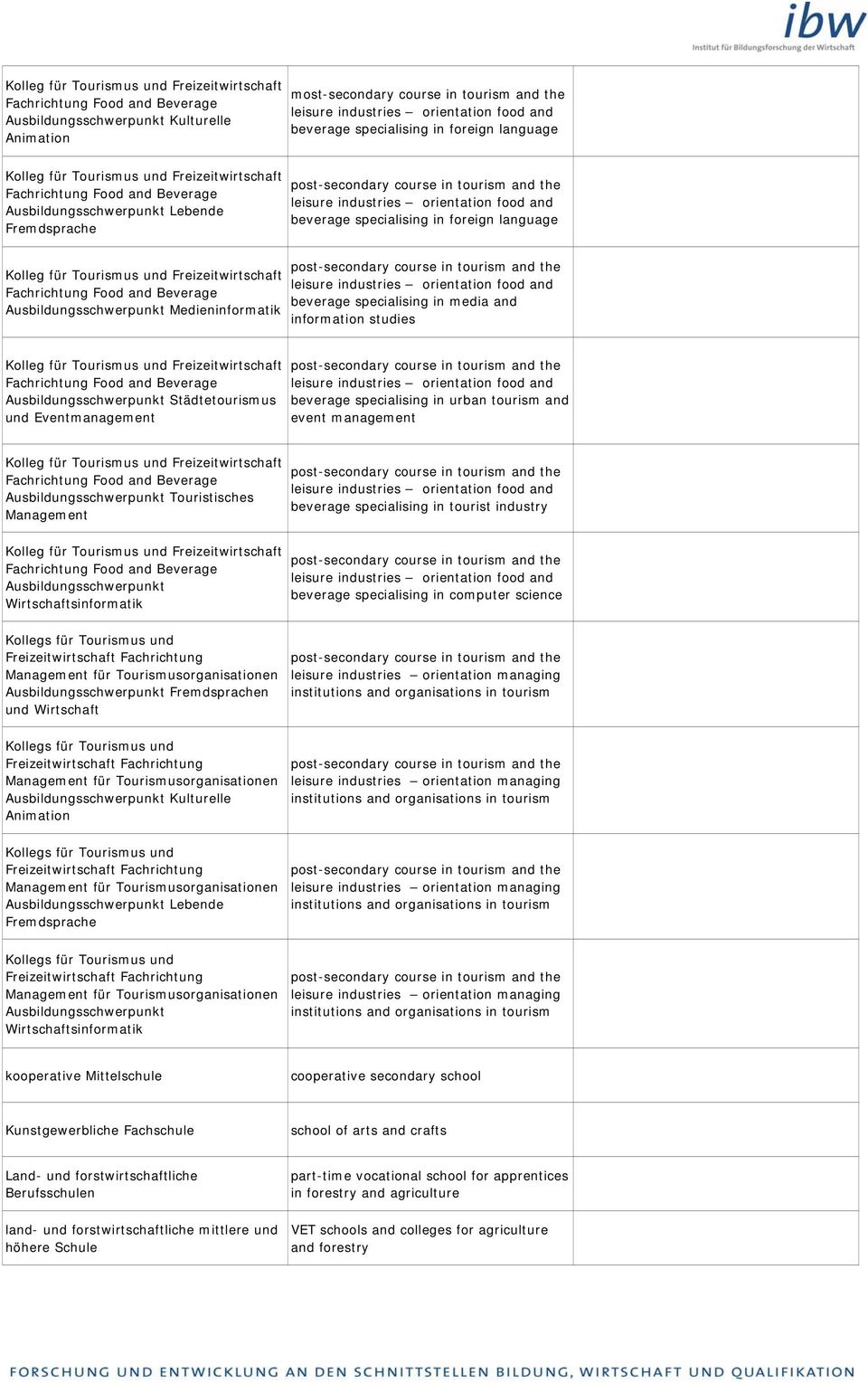 the leisure industries orientation food and beverage specialising in foreign language Kolleg für Tourismus und Freizeitwirtschaft Fachrichtung Food and Beverage Ausbildungsschwerpunkt