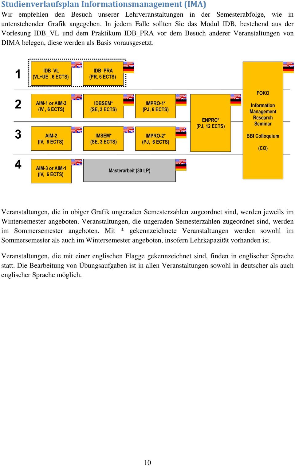 Veranstaltungen, die in obiger Grafik ungeraden Semesterzahlen zugeordnet sind, werden jeweils im Wintersemester angeboten.