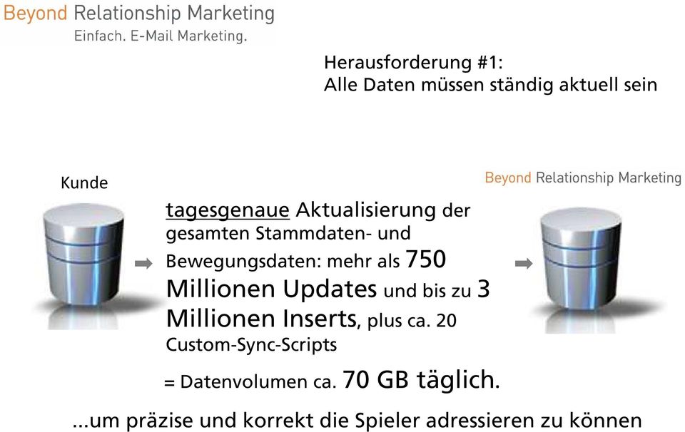 Millionen Updates und bis zu 3 Millionen Inserts, plus ca.