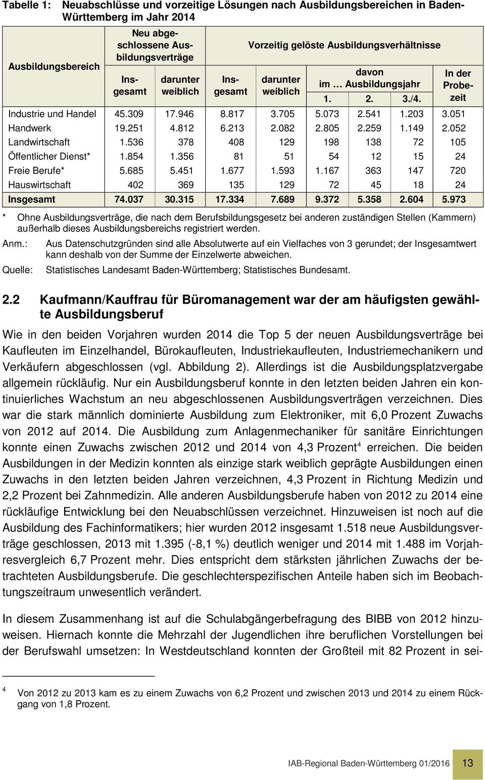 051 Handwerk 19.251 4.812 6.213 2.082 2.805 2.259 1.149 2.052 Landwirtschaft 1.536 378 408 129 198 138 72 105 Öffentlicher Dienst* 1.854 1.356 81 51 54 12 15 24 Freie Berufe* 5.685 5.451 1.677 1.