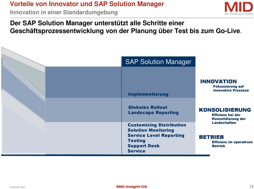 <Titel für Details eintragen> Geschäftsprozessmodellierung Modellbasiertes Software Engineering für individuelle IT-Lösungen SAP Solution Manager Implementierung INNOVATION
