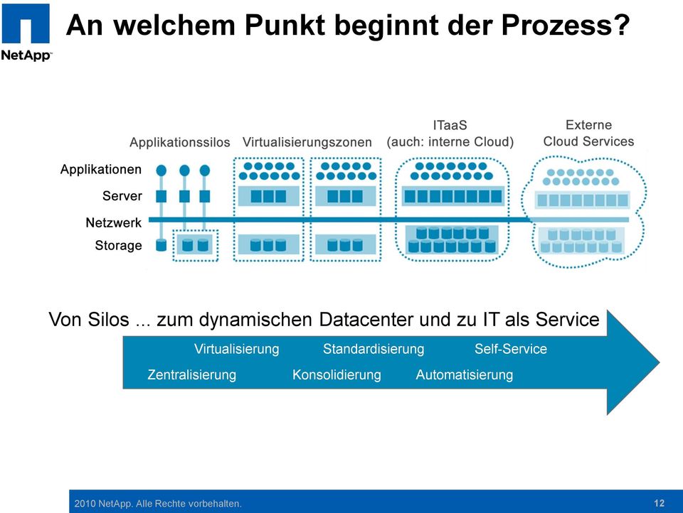 Virtualisierung Standardisierung Self-Service