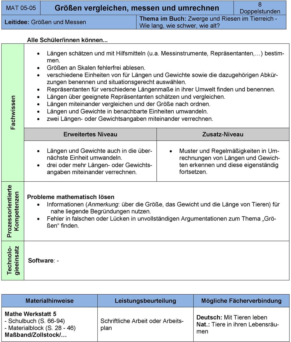 verschiedene Einheiten von für Längen und Gewichte sowie die dazugehörigen Abkürzungen benennen und situationsgerecht auswählen.