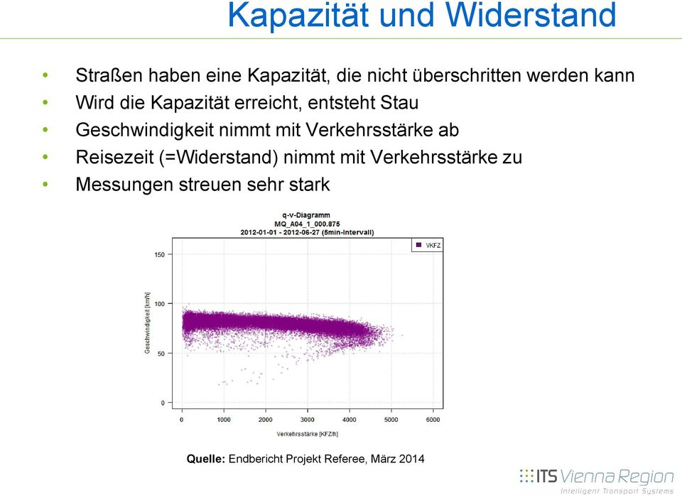 Geschwindigkeit nimmt mit Verkehrsstärke ab Reisezeit (=Widerstand) nimmt