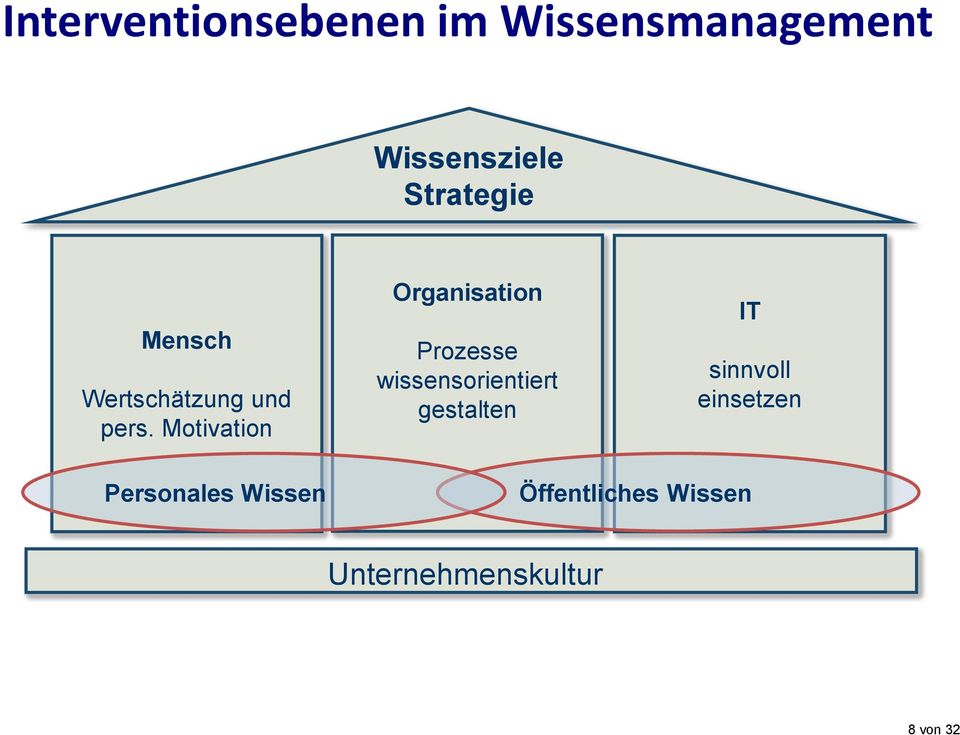 Motivation Organisation Prozesse wissensorientiert gestalten