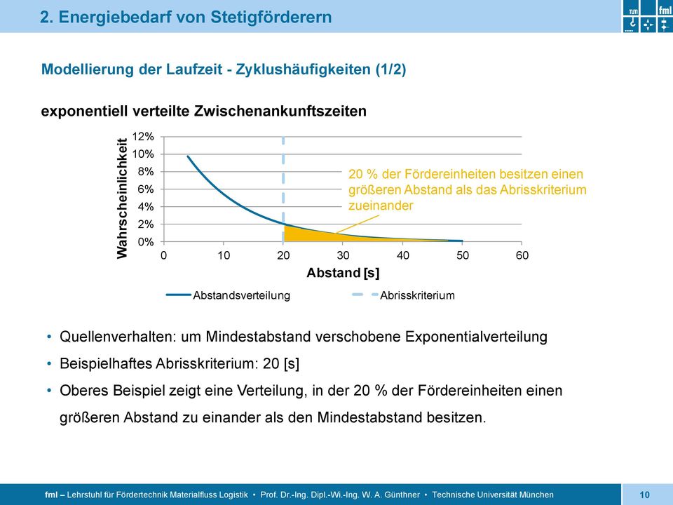 Abrisskriterium zueinander Abstandsverteilung Abrisskriterium Quellenverhalten: um Mindestabstand verschobene Exponentialverteilung