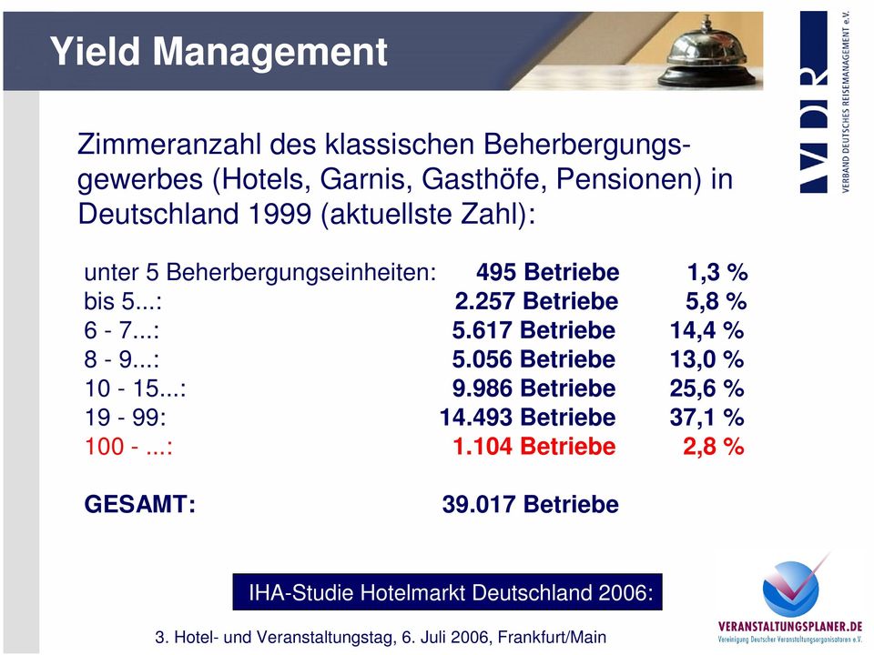 257 Betriebe 5,8 % 6-7...: 5.617 Betriebe 14,4 % 8-9...: 5.056 Betriebe 13,0 % 10-15...: 9.