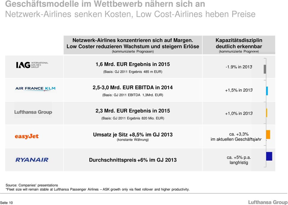 EUR Ergebnis in 2015 (Basis: GJ 2011 Ergebnis 485 m EUR) Kapazitätsdisziplin deutlich erkennbar (kommunizierte Prognose) -1.9% in 2013 2,5-3,0 Mrd. EUR EBITDA in 2014 (Basis: GJ 2011 EBITDA 1,3Mrd.
