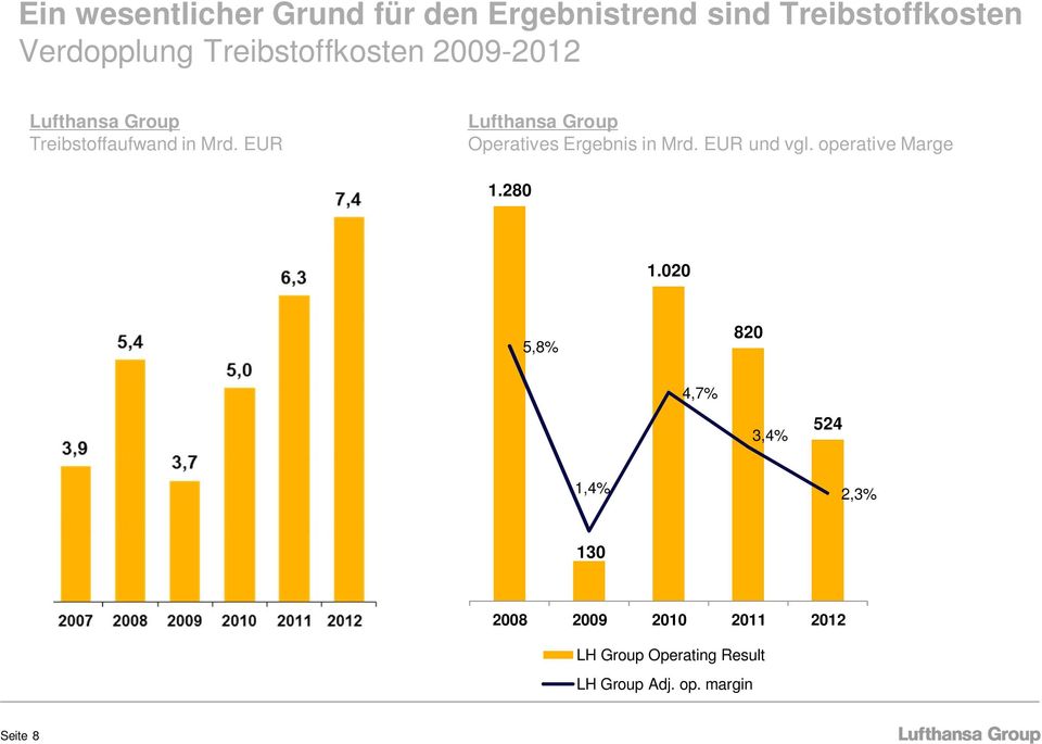 EUR Lufthansa Group Operatives Ergebnis in Mrd. EUR und vgl. operative Marge 1.280 1.