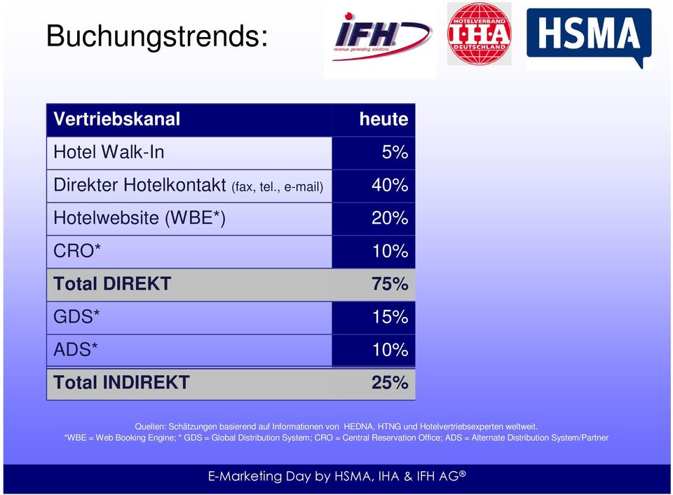 Quellen: Schätzungen basierend auf Informationen von HEDNA, HTNG und Hotelvertriebsexperten weltweit.