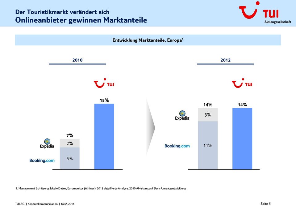 5% 1. Management Schätzung, lokale Daten, Euromonitor (Airlines); 2012