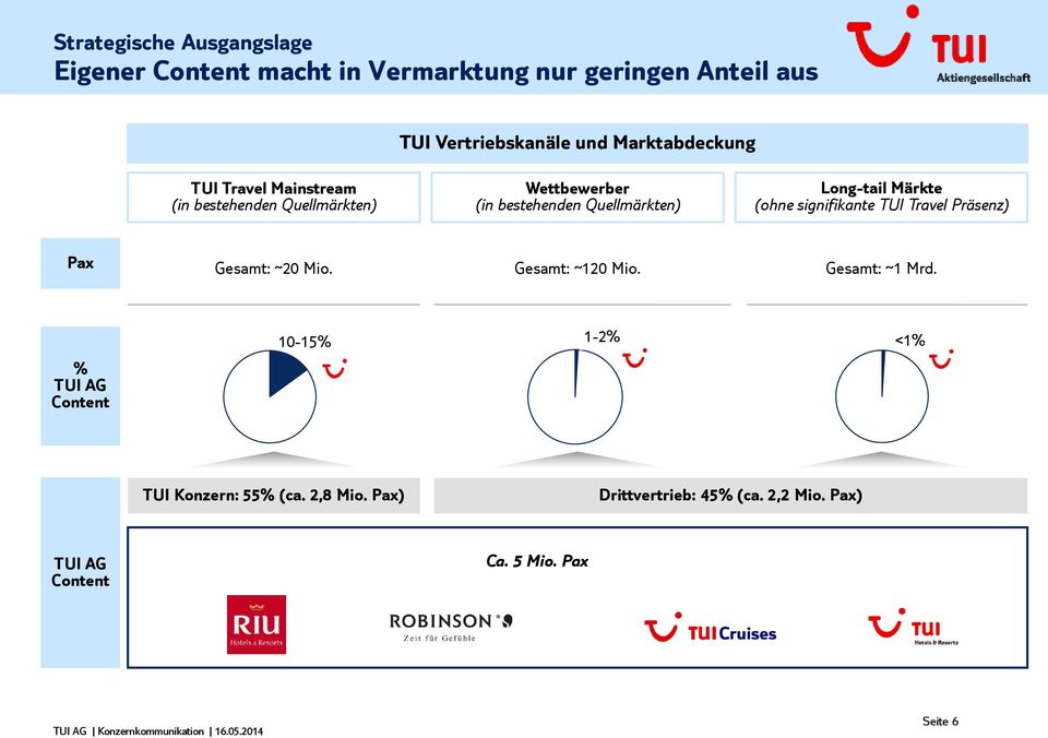 Märkte (ohne signifikante TUI Travel Präsenz) Pax Gesamt: ~20 Mio. Gesamt: ~120 Mio. Gesamt: ~1 Mrd.