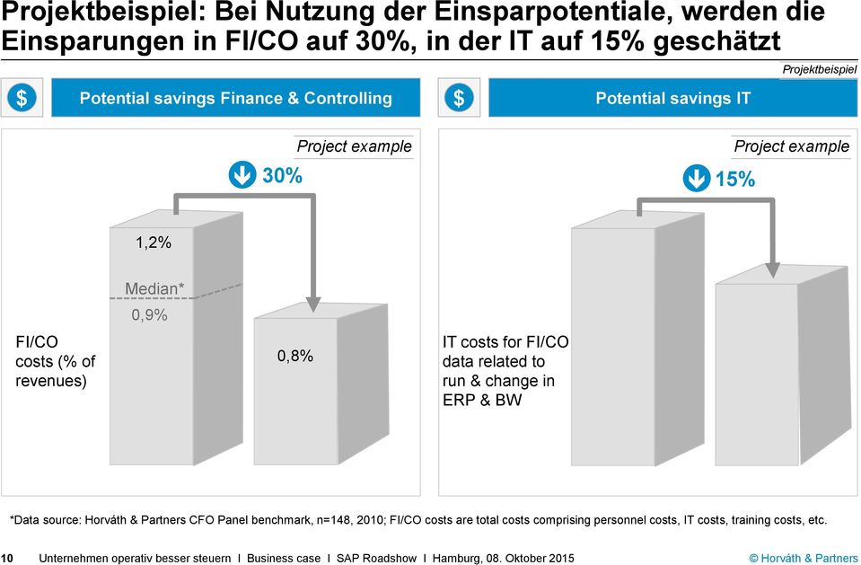 FI/CO costs (% of revenues) Median* 0,9% 0,8% IT costs for FI/CO data related to run & change in ERP & BW *Data source: Horváth