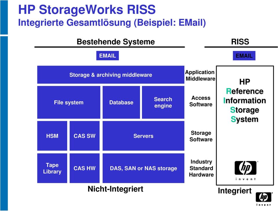 Access Software Storage Software HP Reference Integration Information? Kosten Storage? Zuverlässig System?