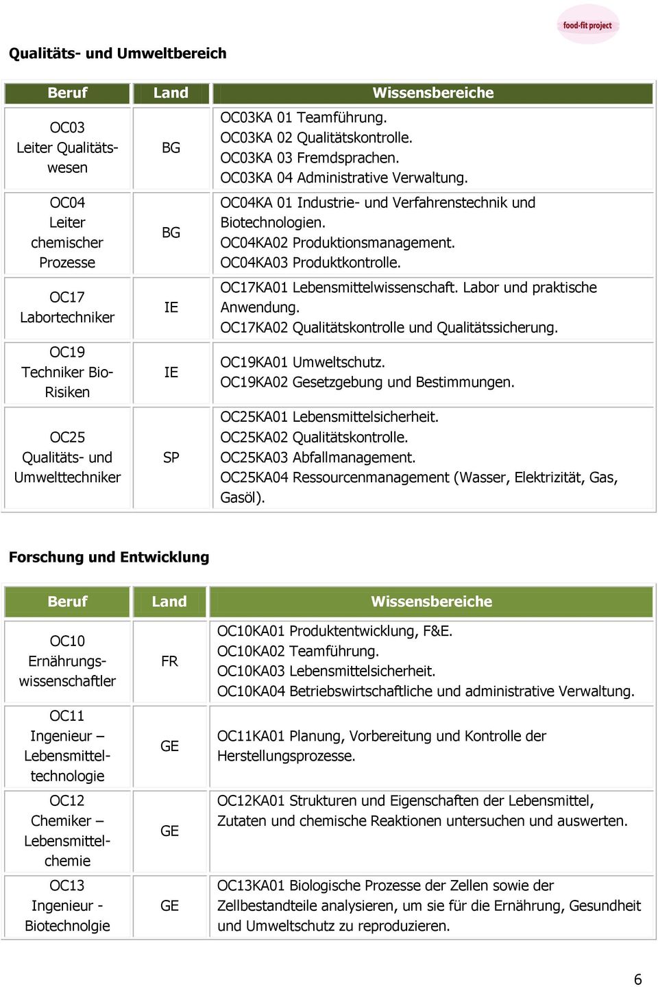 OC04KA03 Produktkontrolle. OC17KA01 Lebensmittelwissenschaft. Labor und praktische Anwendung. OC17KA02 Qualitätskontrolle und Qualitätssicherung. OC19KA01 Umweltschutz.