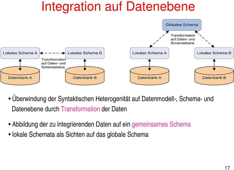 Transformation der Daten Abbildung der zu integrierenden Daten