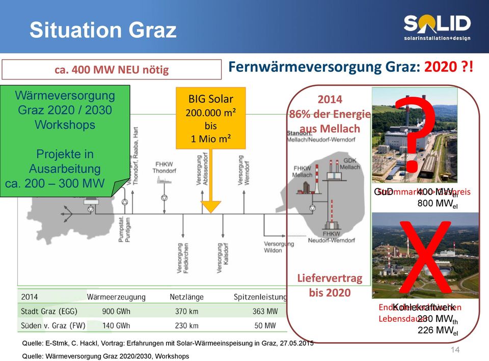 ! Neuer Gaskessel 185 MW Projekte in Ausarbeitung ca. 200 300 MW Quelle: Wärmeversorgung Graz 2020/2030, Workshops BIG Solar 200.