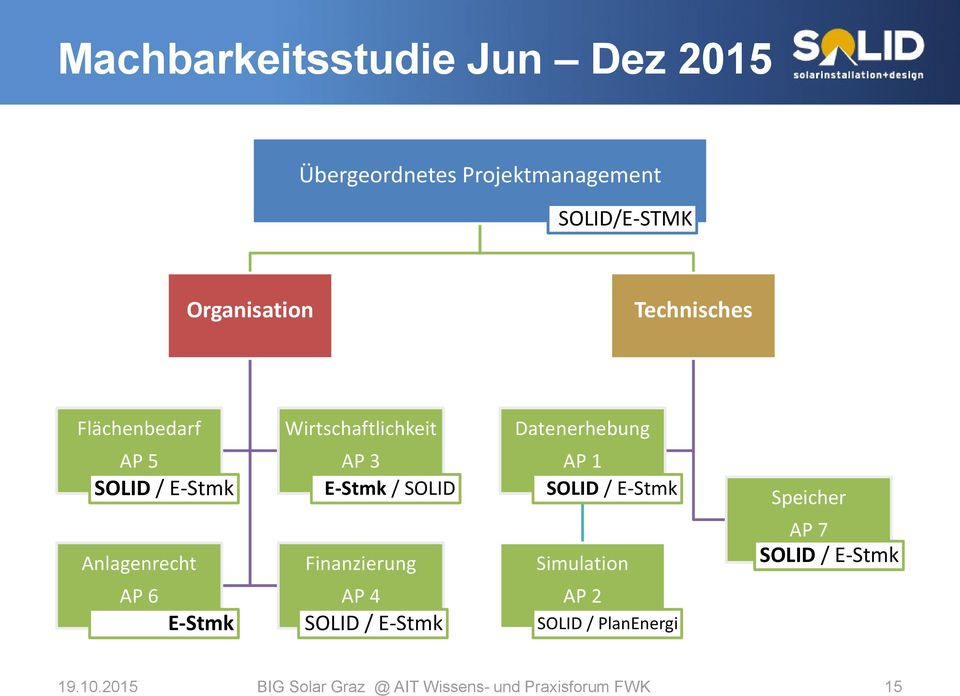 AP 1 SOLID / E-Stmk Speicher Anlagenrecht Finanzierung Simulation AP 7 SOLID / E-Stmk AP 6 E-Stmk