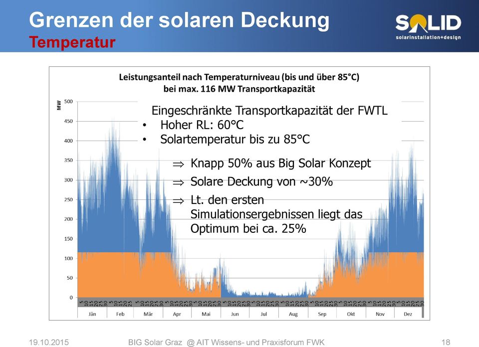 Konzept Solare Deckung von ~30% Lt.