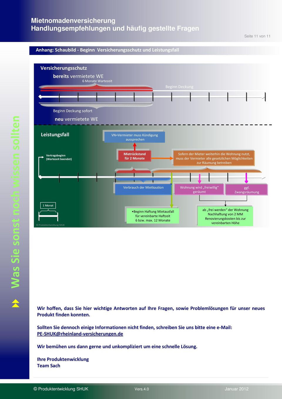 VN=Vermieter muss Kündigung aussprechen Mietrückstand ür 2 Monate Verbrauch der Mietkaution Beginn Hatung Mietausall ür vereinbarte Hatzeit 6 bzw. max.