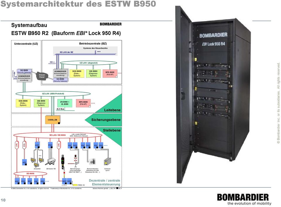 (abgesetzt) SBS mit Grauer Kanal SG B950 (Security Gateway) KOMSERVER (Kommunikationsverwaltung) KOMSERVER (Kommunikationsverwaltung) SG B950 (Security Gateway) DOS B950 (Doku.