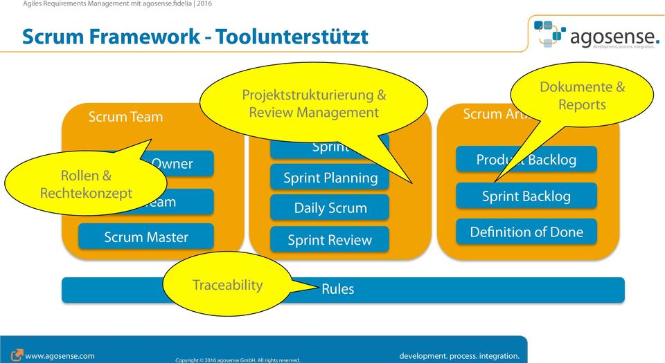 Management Event Sprint Sprint Planning Daily Scrum Sprint Review Dokumente &