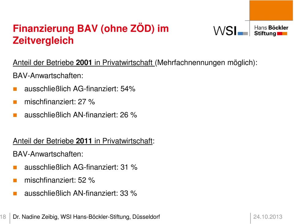 mischfinanziert: 27 % ausschließlich AN-finanziert: 26 % Anteil der Betriebe 2011 in