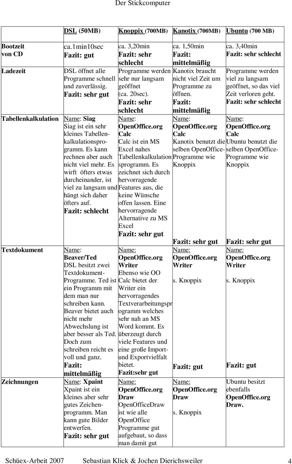 Es wirft öfters etwas durcheinander, ist Textdokument Zeichnungen viel zu langsam und hängt sich daher öfters auf. Fazit: schlecht Beaver/Ted DSL besitzt zwei Textdokument- Programme.