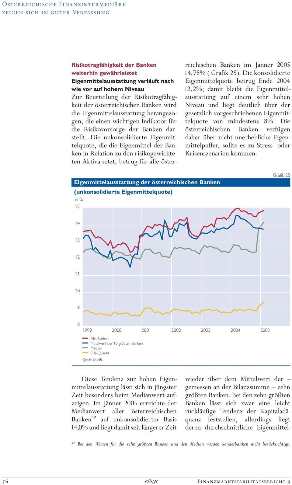 Die unkonsolidierte Eigenmittelquote, die die Eigenmittel der Banken in Relation zu den risikogewichteten Aktiva setzt, betrug fu r alle o sterreichischen Banken im Ja nner 2005 14,78% ( Grafik 25).