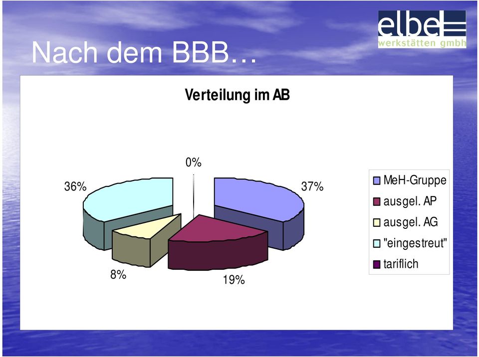 MeH-Gruppe ausgel.