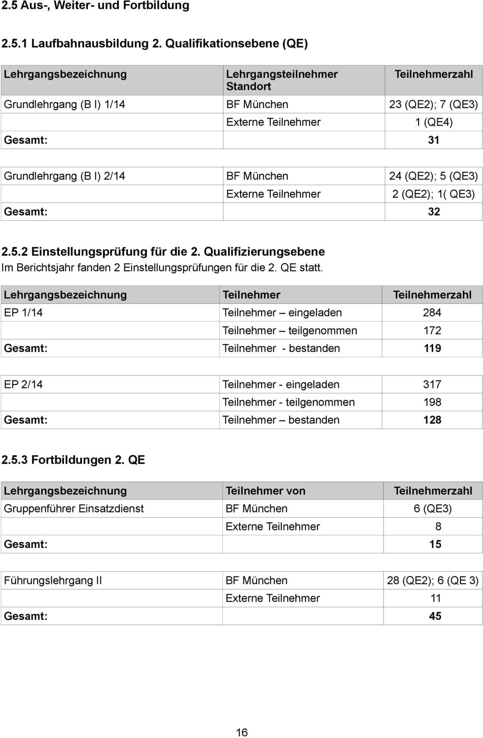 I) 2/14 BF München 24 (QE2); 5 (QE3) Externe Teilnehmer 2 (QE2); 1( QE3) Gesamt: 32 2.5.2 Einstellungsprüfung für die 2. Qualifizierungsebene Im Berichtsjahr fanden 2 Einstellungsprüfungen für die 2.