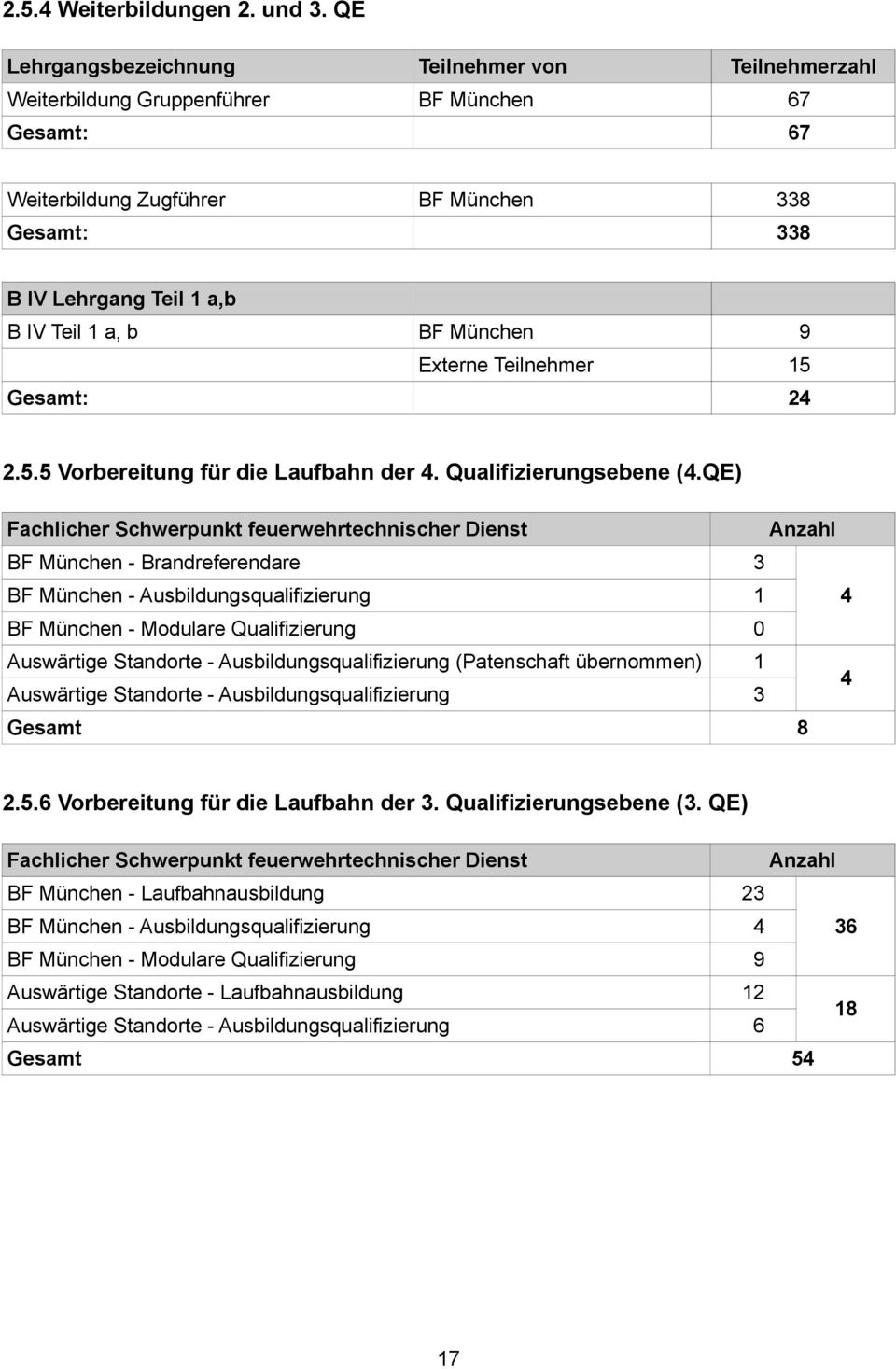 BF München 9 Externe Teilnehmer 15 Gesamt: 24 2.5.5 Vorbereitung für die Laufbahn der 4. Qualifizierungsebene (4.