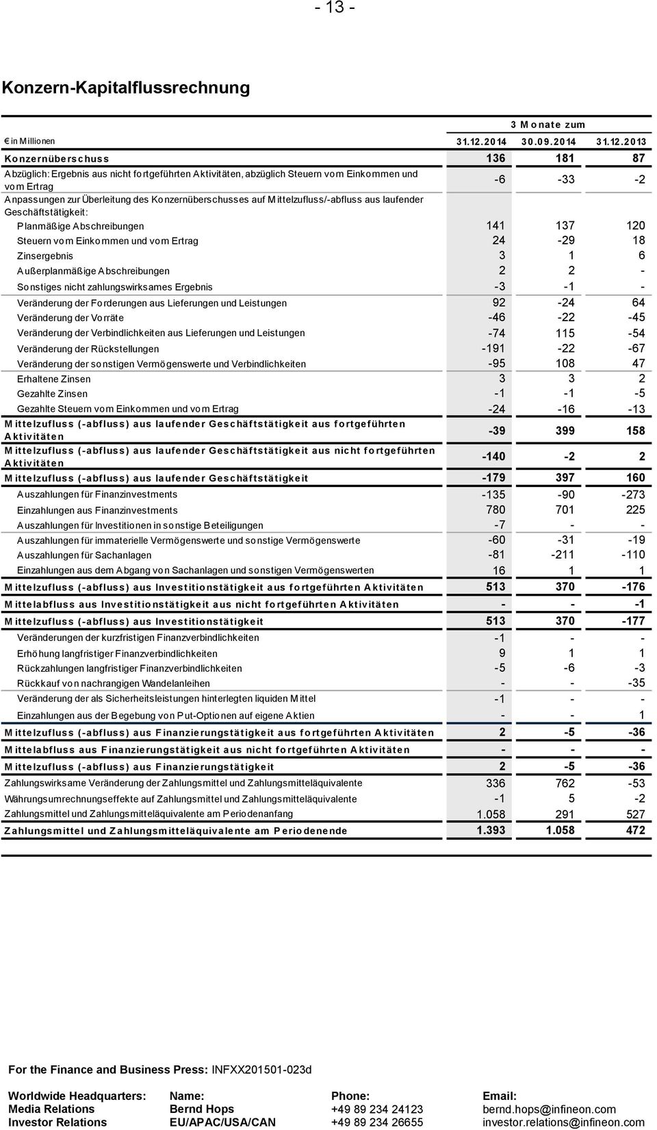 2013 Ko nzernüberschuss 136 181 87 Abzüglich: Ergebnis aus nicht fortgeführten Aktivitäten, abzüglich Steuern vom Einkommen und vom Ertrag -6-33 -2 Anpassungen zur Überleitung des Konzernüberschusses