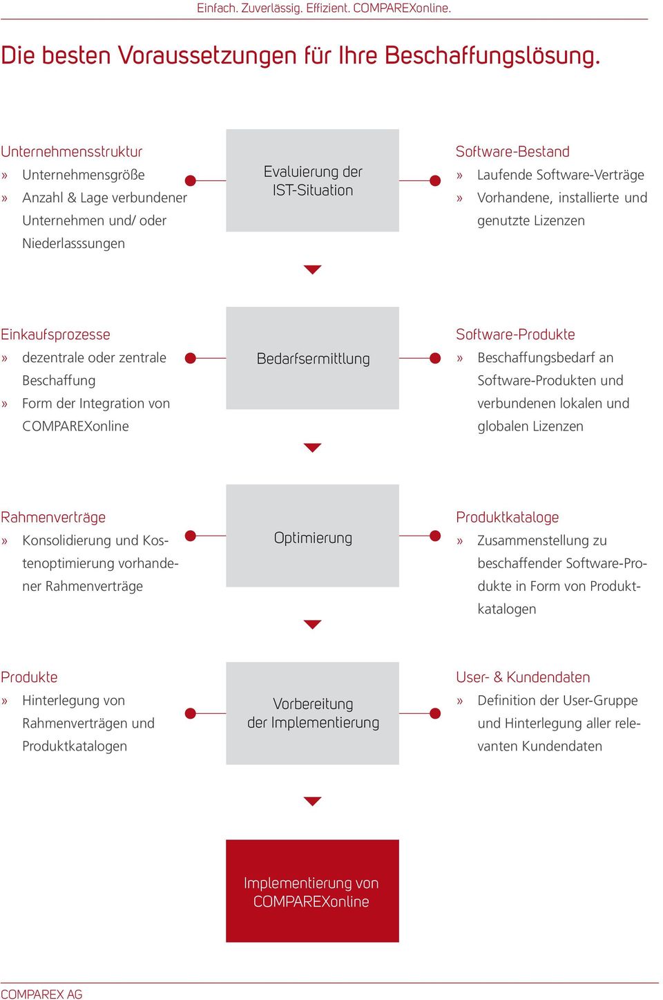 installierte und genutzte Lizenzen Einkaufsprozesse dezentrale oder zentrale Beschaffung Form der Integration von COMPAREXonline Bedarfsermittlung Software-Produkte Beschaffungsbedarf an