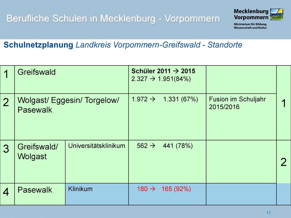 951(84%) Wolgast/ Eggesin/ Torgelow/ Pasewalk 1.97 1.