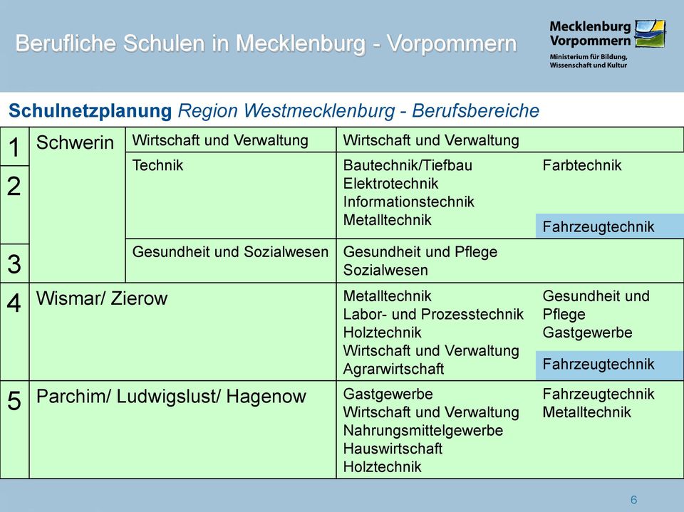 Wismar/ Zierow Labor- und Prozesstechnik Holztechnik Agrarwirtschaft 5 Parchim/ Ludwigslust/ Hagenow
