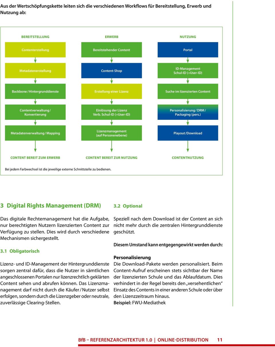 Lizenz Verb. Schul-ID (+User-ID) Personalisierung / DRM / Packaging (pers.