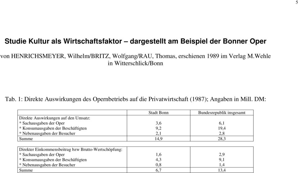 DM: Stadt Bonn Bundesrepublik insgesamt Direkte Auswirkungen auf den Umsatz: * Sachausgaben der Oper * Konsumausgaben der Beschäftigten * Nebenausgaben der Besucher