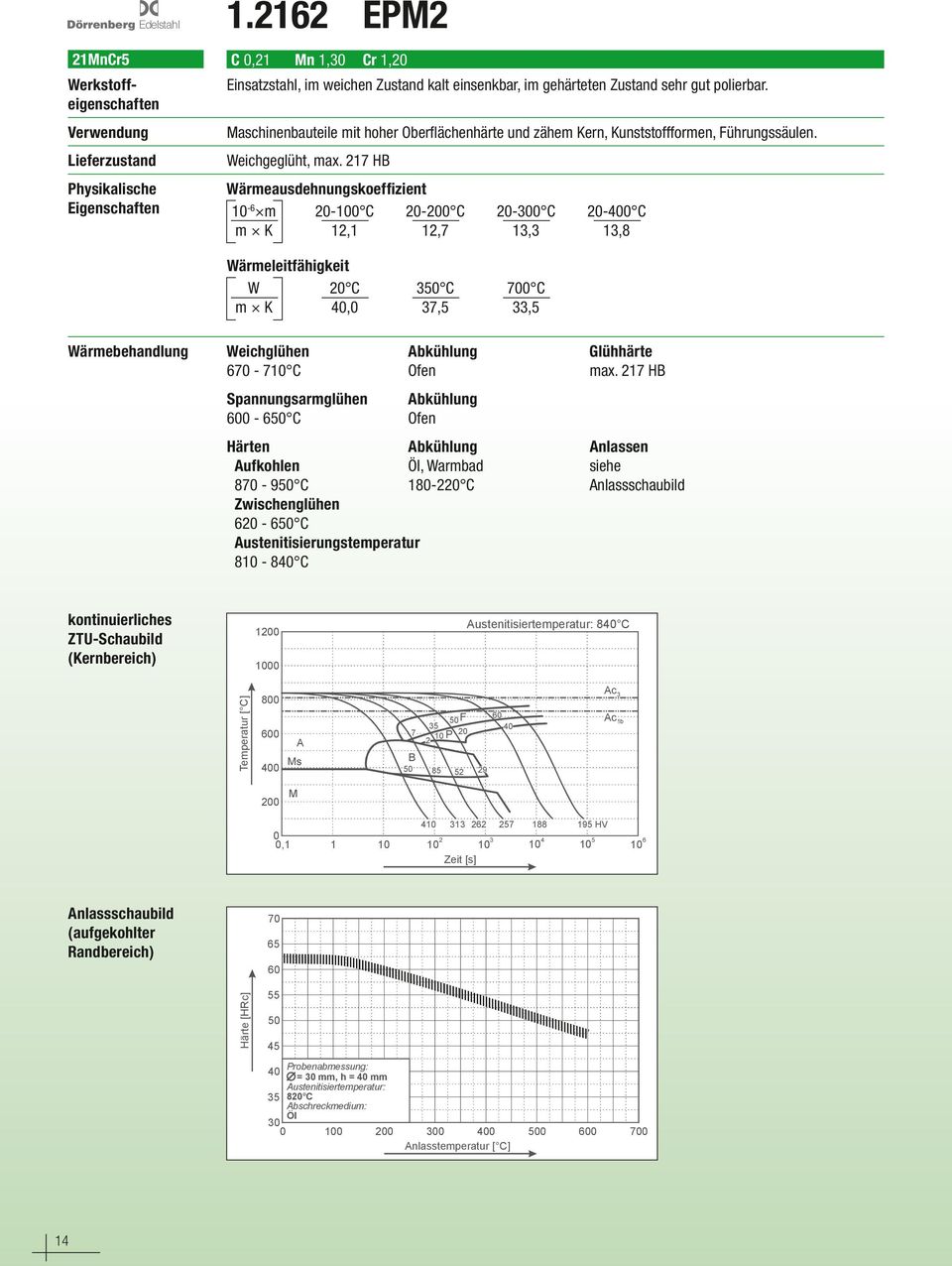 7 H hysikalische Eigenschaften Wärmeausdehnungskoeffizient - C - C - m m K,,7 Weichglühen Glühhärte 7 - (.) 7 C --Folge Ofen für die max. 7 H - C, C 7, - C,8 7 C, Je nach auteil bzw.