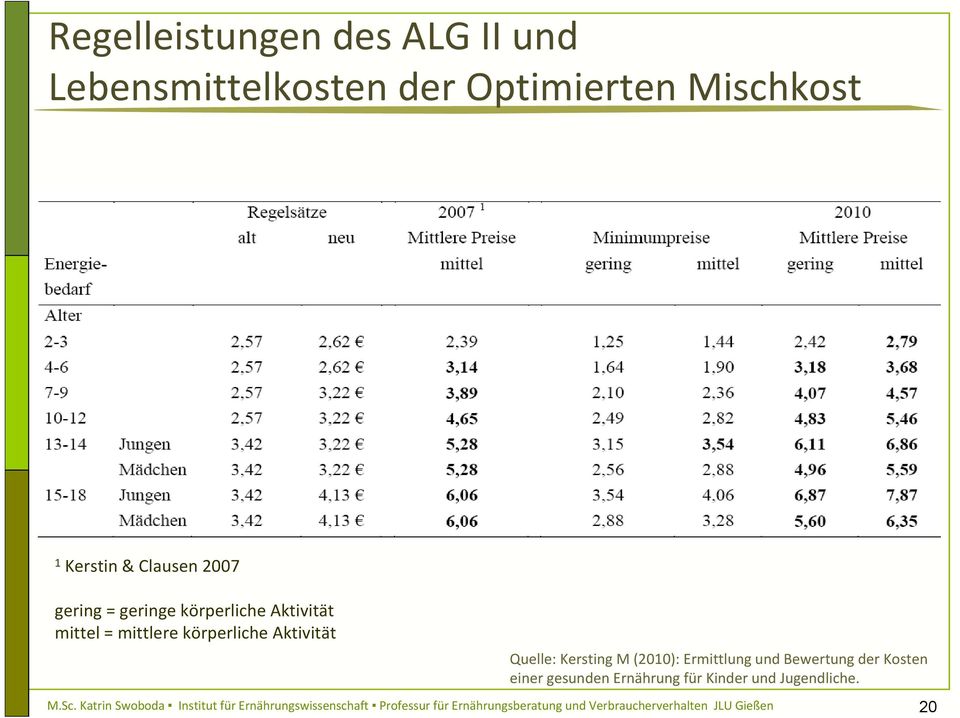 Ermittlung und Bewertung der Kosten einer gesunden Ernährung für Kinder und Jugendliche. M.Sc.