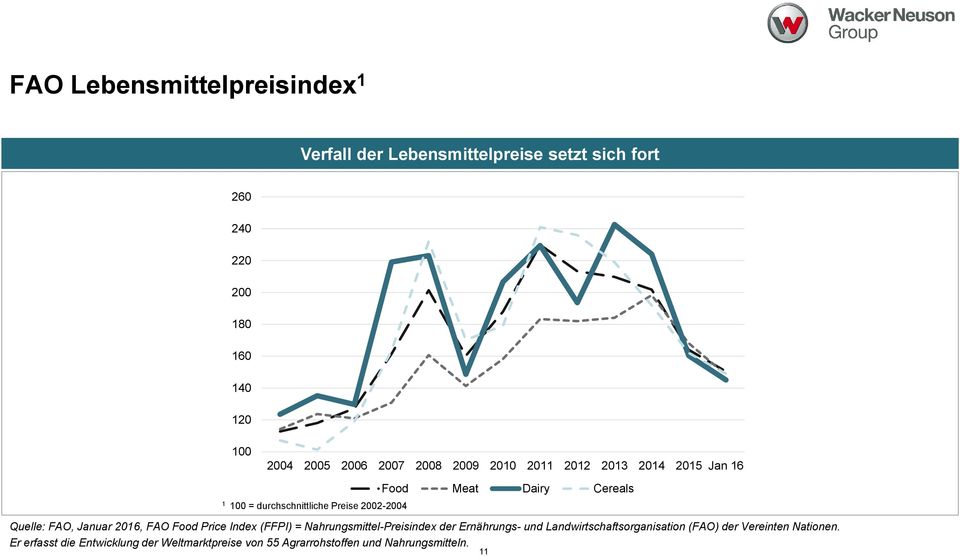 Quelle: FAO, Januar 2016, FAO Food Price Index (FFPI) = Nahrungsmittel-Preisindex der Ernährungs- und