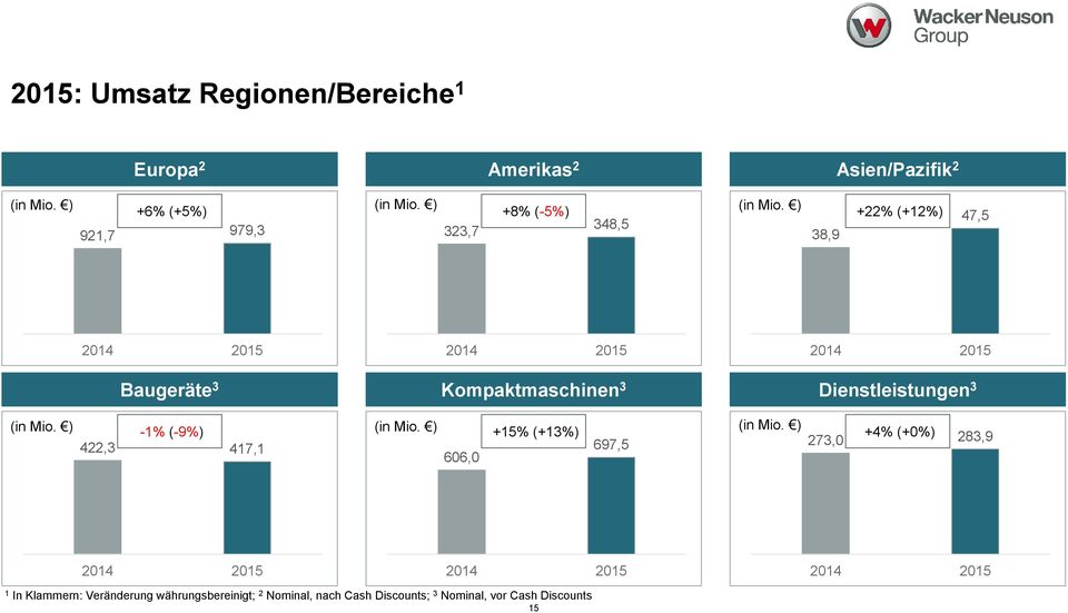 ) 38,9 +22% (+12%) 47,5 2014 2015 Baugeräte 3 2014 2015 Kompaktmaschinen 3 2014 2015 Dienstleistungen 3 (in Mio.