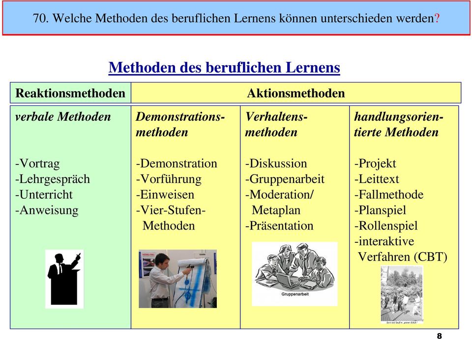 Verhaltensmethoden handlungsorientierte Methoden -Vortrag -Lehrgespräch -Unterricht -Anweisung -Demonstration -Vorführung
